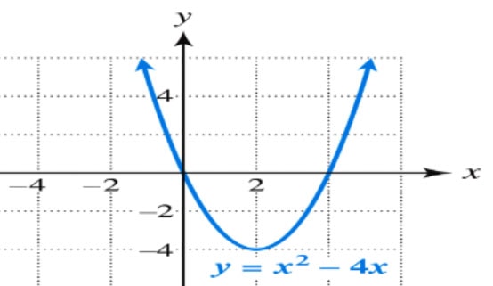 The figure illustrates an upward-opening parabola with an equation of y equals x squared minus 4 x, plotted on an x y-coordinate plane. The horizontal axis is labeled x and ranges from negative 4 to 4 in increments of 2 units. The vertical axis is labeled y and ranges from negative 4 to 4 in increments of 2 units. The parabola falls from the second quadrant through (negative 1, 4) and (0, 0) to the vertex at (2, negative 4), and again rises through (4, 0) to the first quadrant.