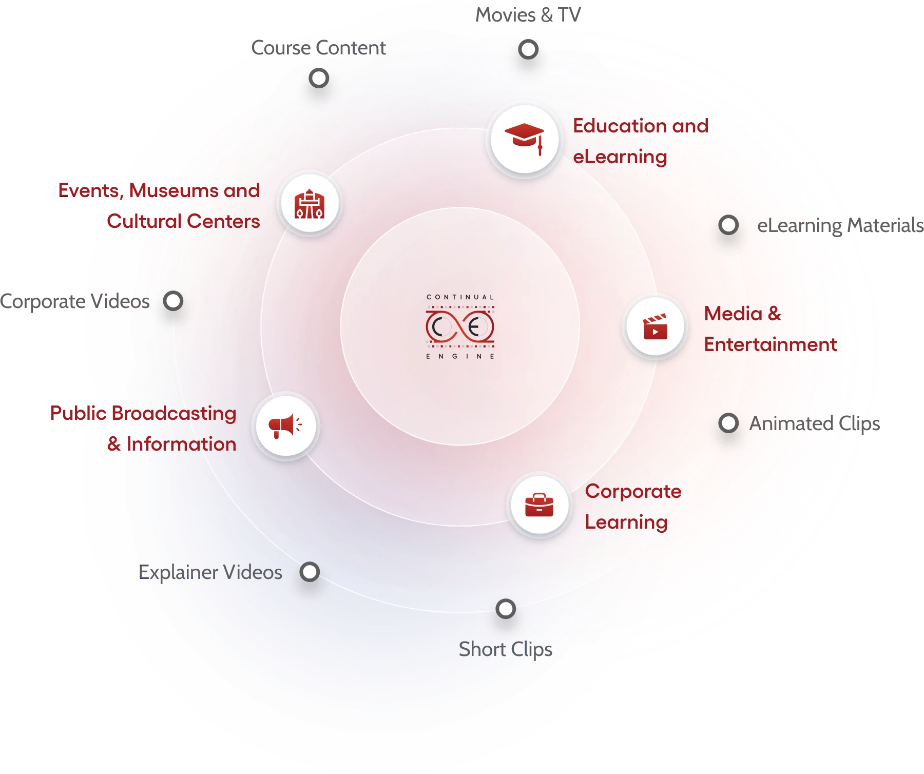 The figure illustrates two concentric circles to depict the areas helped by the Continual engine. The logo of the Continual Engine is at the center of the innermost circle. The following five areas depicted by icons inside small circles are on the circumference of the outermost circle: A convocation cap, education, and e-learning. A clapboard with a play button, media, and entertainment. A briefcase, corporate learning. A speaker icon, public broadcasting, and Information. A monument icon, events, museums, and cultural centers. Seven small circles are around the outermost circle with the following texts: movies and TV, e-learning materials, animated clips, short clips, explainer videos, corporate videos, and course content.