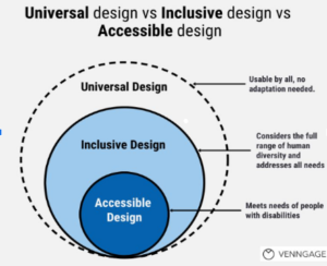 Universal design vs Inclusive Design vs Accessible Design 